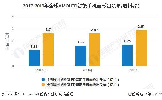 2020年全球oled产业市场现状及竞争格局分析 国内厂商将持续在硬屏领域发力
